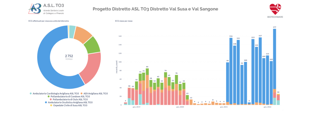 Statistiche progetto Asl To3 Biotechware