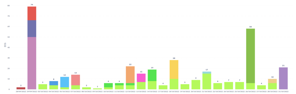 Statistiche Giornata Mondiale del Cuore
