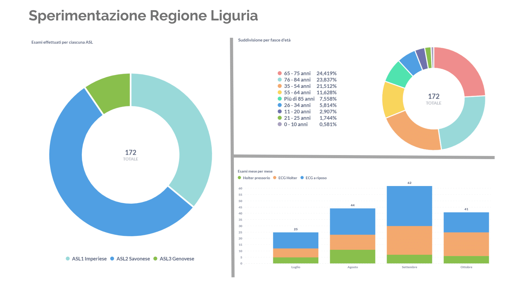 Sperimentazione Farmacia dei Servizi Liguria