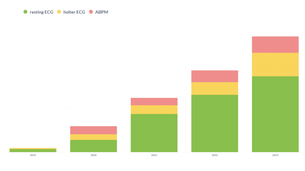 Crescita prestazioni Telecardiologia Caso Studio